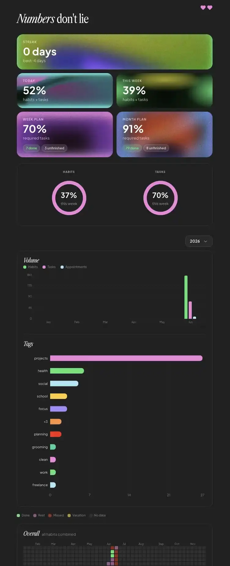 Yearly habit grid and streak